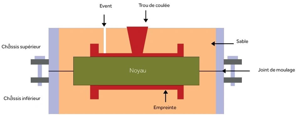 Foto La fusione in sabbia